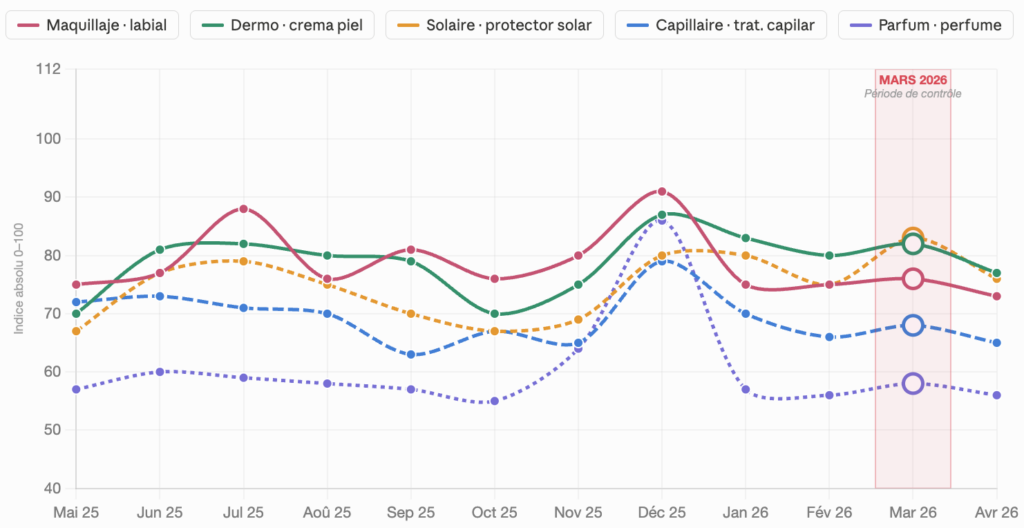 Line chart of monthly index values for five beauty products from May 2025 to Apr 2026, with March 2026 highlighted.