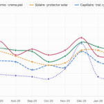Line chart of monthly index values for five beauty products from May 2025 to Apr 2026, with March 2026 highlighted.