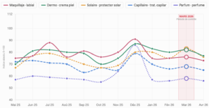 Line chart of monthly index values for five beauty products from May 2025 to Apr 2026, with March 2026 highlighted.