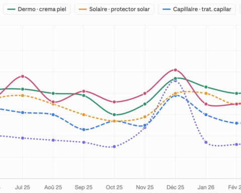 Line chart of monthly index values for five beauty products from May 2025 to Apr 2026, with March 2026 highlighted.
