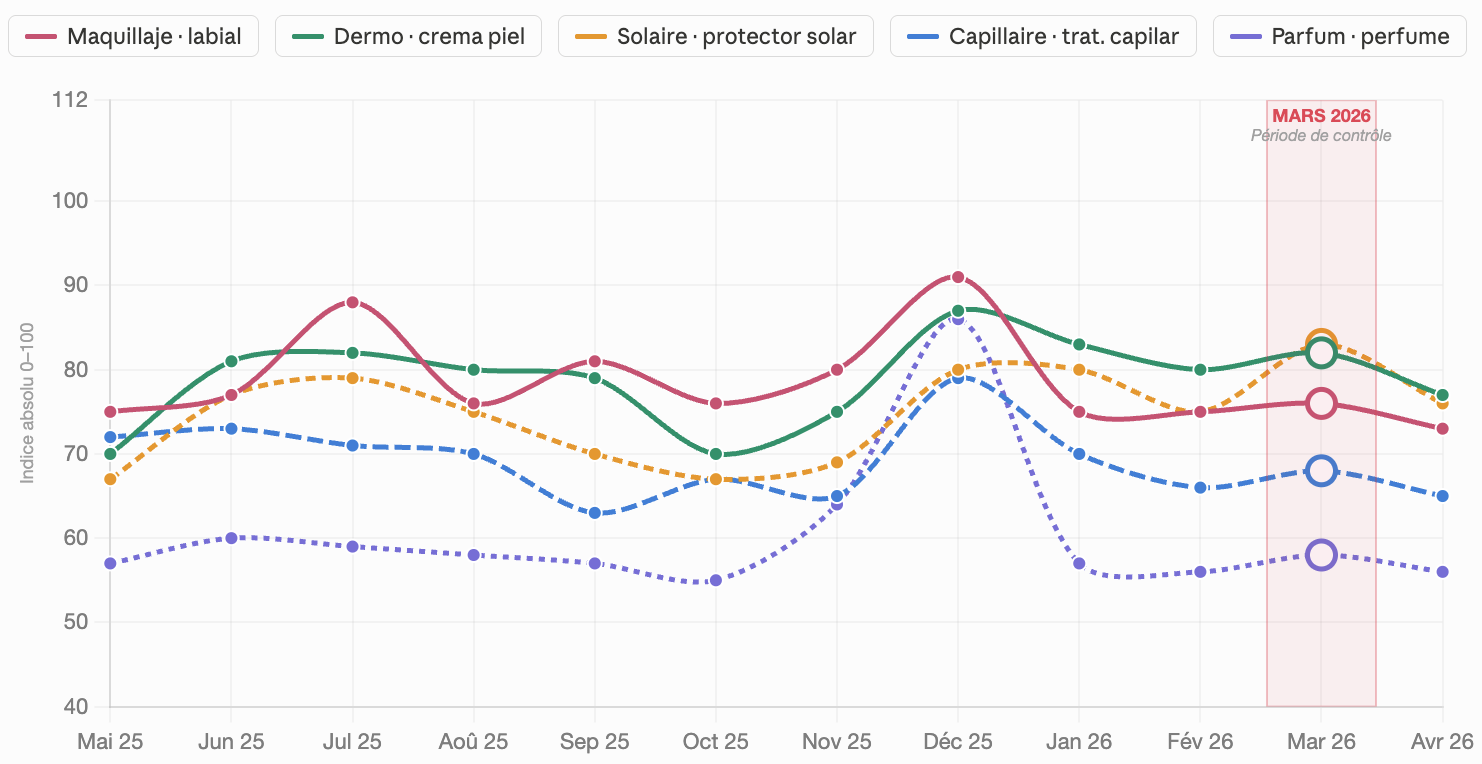 Line chart of monthly index values for five beauty products from May 2025 to Apr 2026, with March 2026 highlighted.