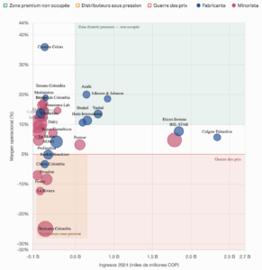 Bubble chart of pharma players in 2024: x-axis revenue (COP billions), y-axis operating margin (%); blue = manufacturers, pink = retailers, orange = distributors; dashed zones mark premium entry and price war; labels include Johnson & Johnson, Bel-Star, Colgate Palmolive, Eticos Serrano.