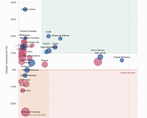 Bubble chart of pharma players in 2024: x-axis revenue (COP billions), y-axis operating margin (%); blue = manufacturers, pink = retailers, orange = distributors; dashed zones mark premium entry and price war; labels include Johnson & Johnson, Bel-Star, Colgate Palmolive, Eticos Serrano.